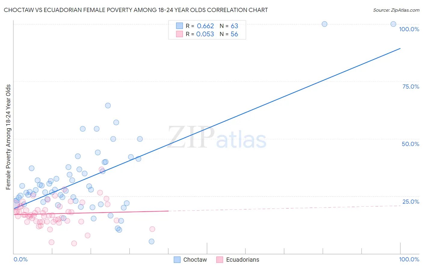 Choctaw vs Ecuadorian Female Poverty Among 18-24 Year Olds