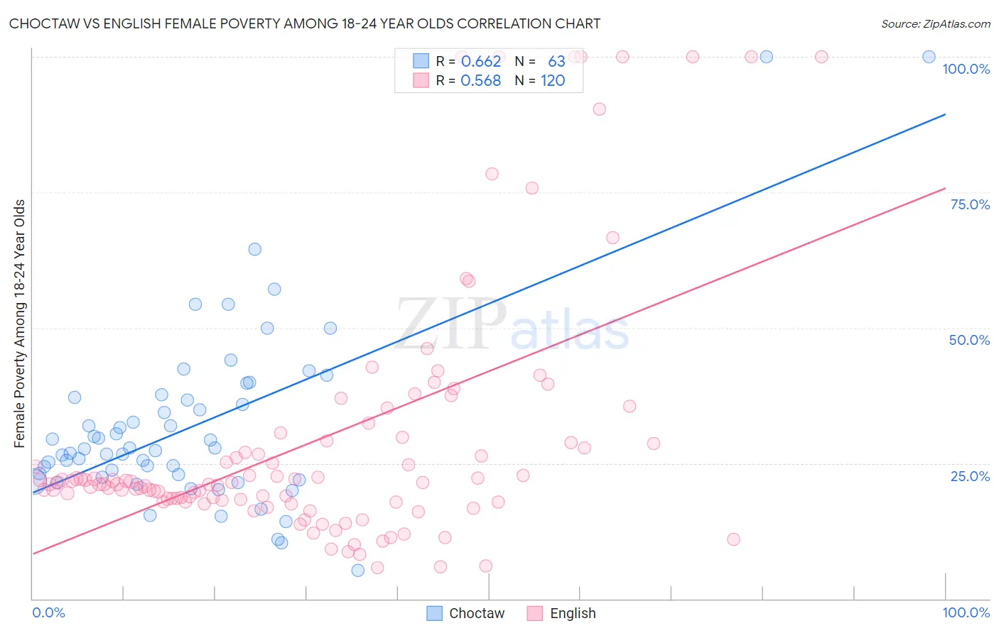 Choctaw vs English Female Poverty Among 18-24 Year Olds