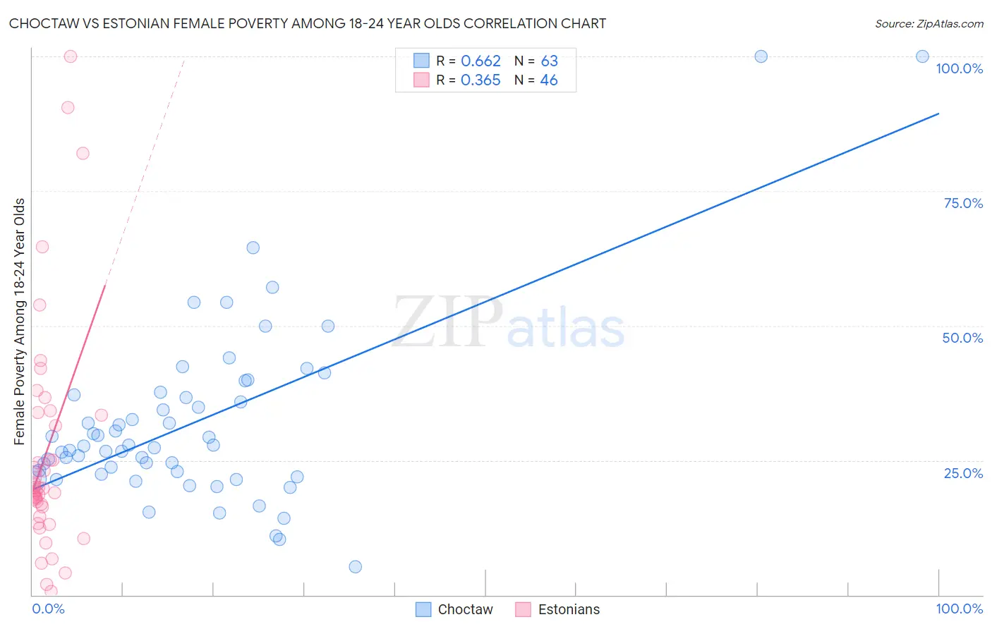 Choctaw vs Estonian Female Poverty Among 18-24 Year Olds