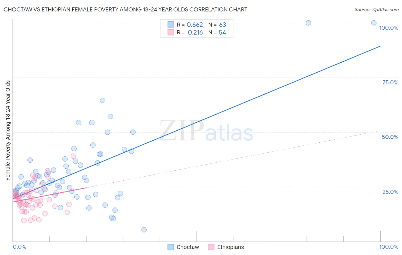 Choctaw vs Ethiopian Female Poverty Among 18-24 Year Olds