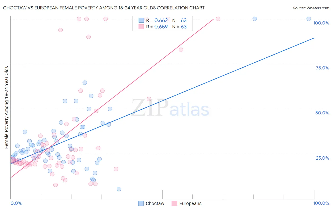 Choctaw vs European Female Poverty Among 18-24 Year Olds