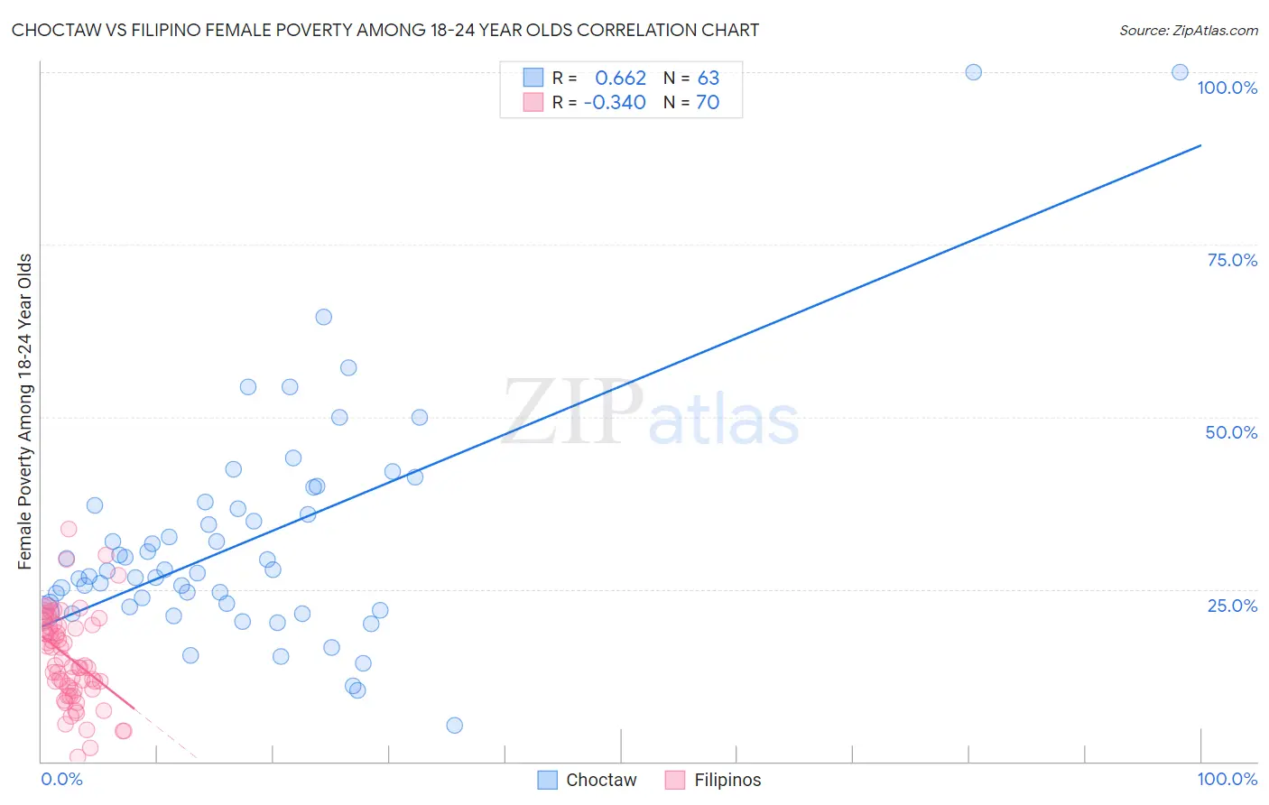 Choctaw vs Filipino Female Poverty Among 18-24 Year Olds