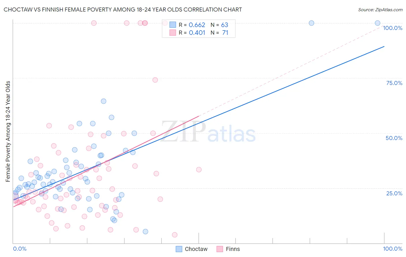 Choctaw vs Finnish Female Poverty Among 18-24 Year Olds