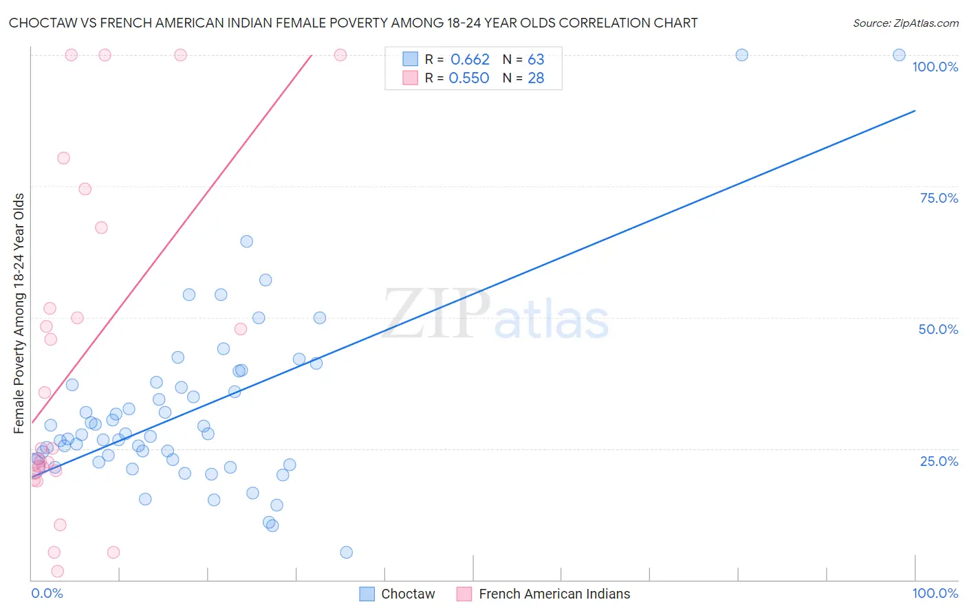 Choctaw vs French American Indian Female Poverty Among 18-24 Year Olds