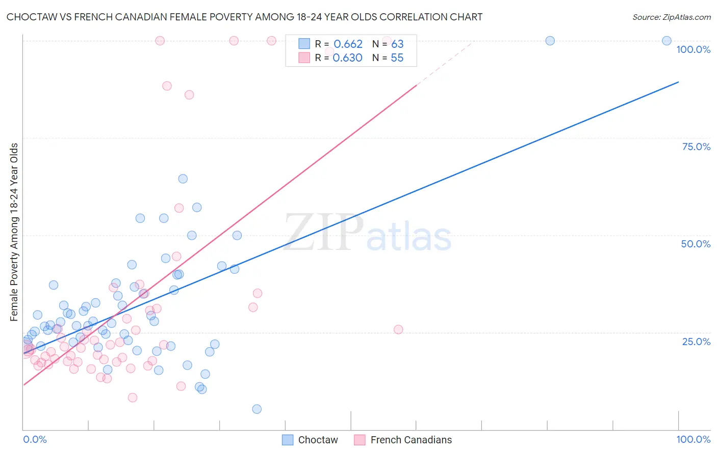 Choctaw vs French Canadian Female Poverty Among 18-24 Year Olds