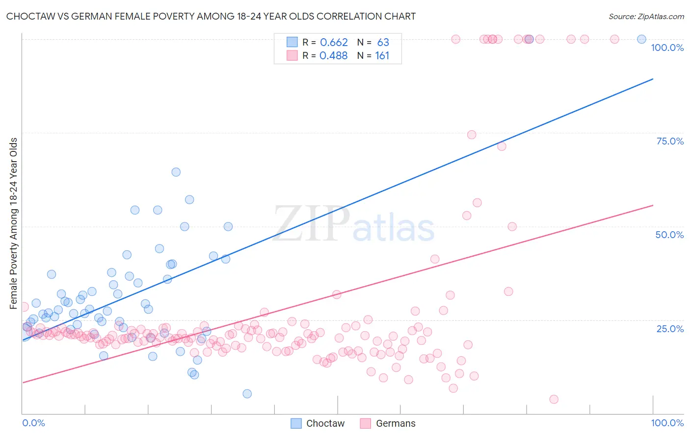 Choctaw vs German Female Poverty Among 18-24 Year Olds