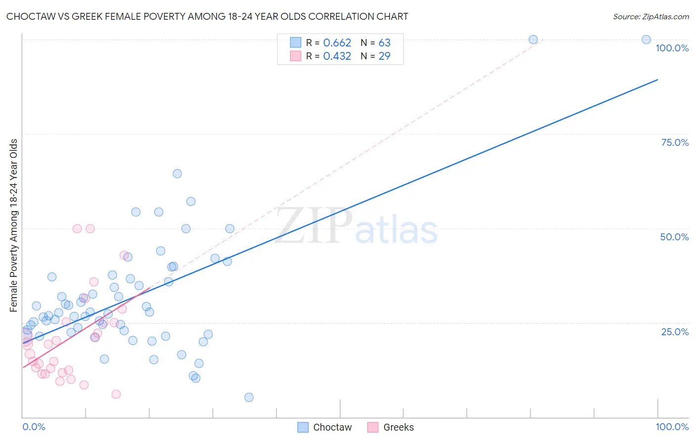 Choctaw vs Greek Female Poverty Among 18-24 Year Olds