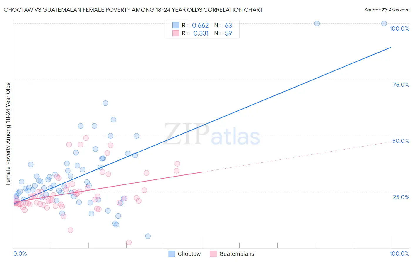 Choctaw vs Guatemalan Female Poverty Among 18-24 Year Olds