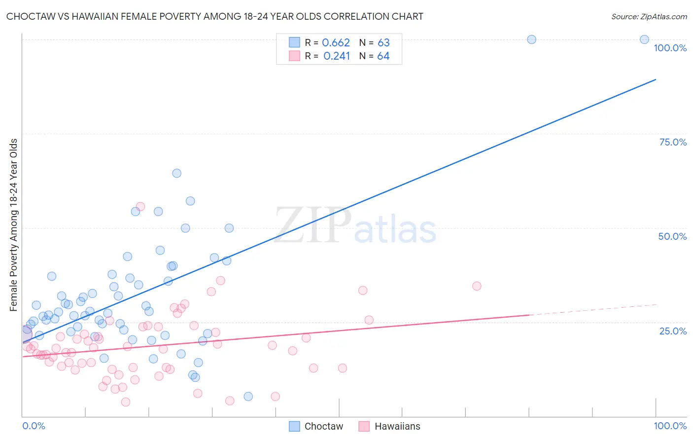 Choctaw vs Hawaiian Female Poverty Among 18-24 Year Olds