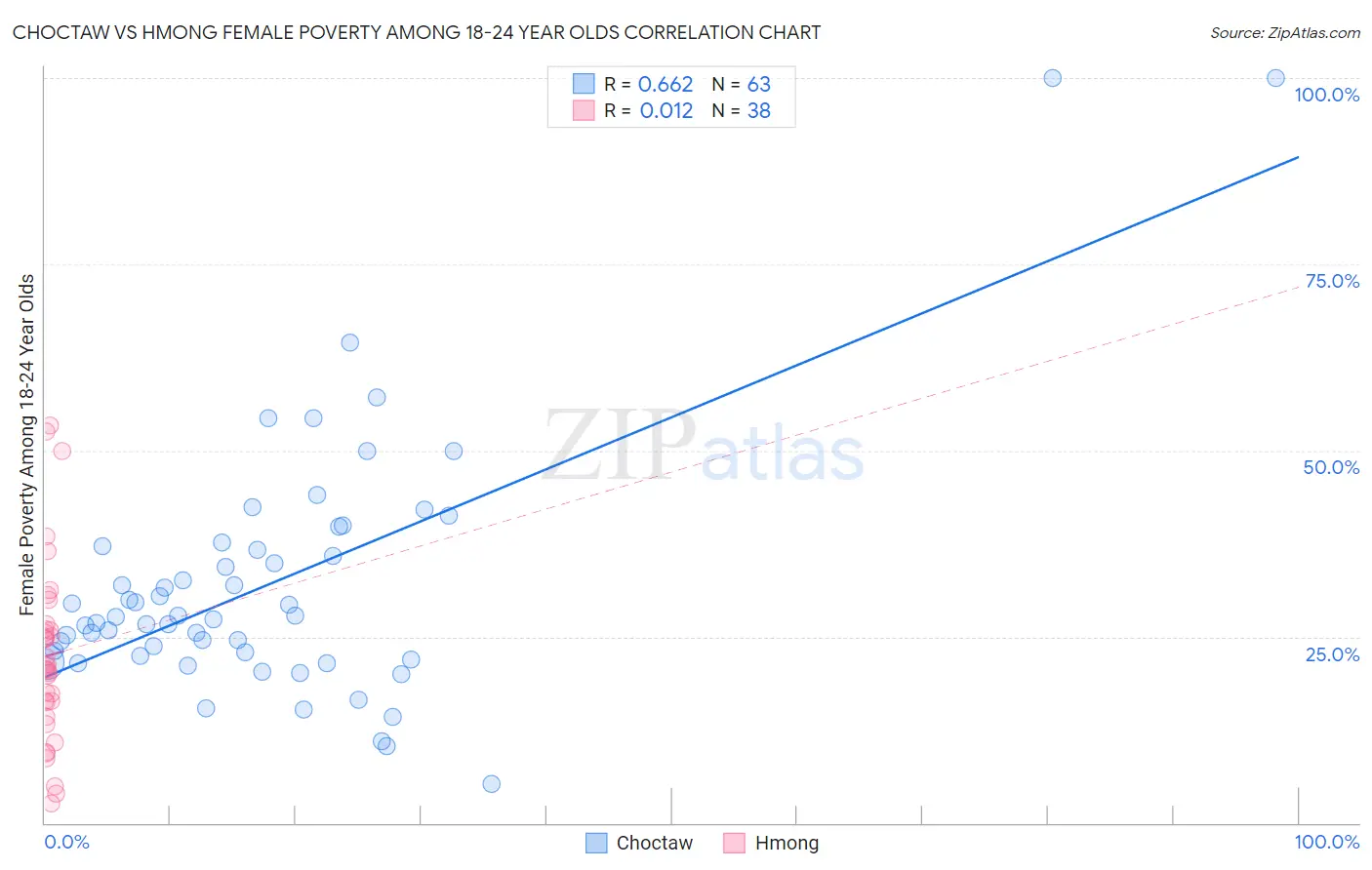 Choctaw vs Hmong Female Poverty Among 18-24 Year Olds