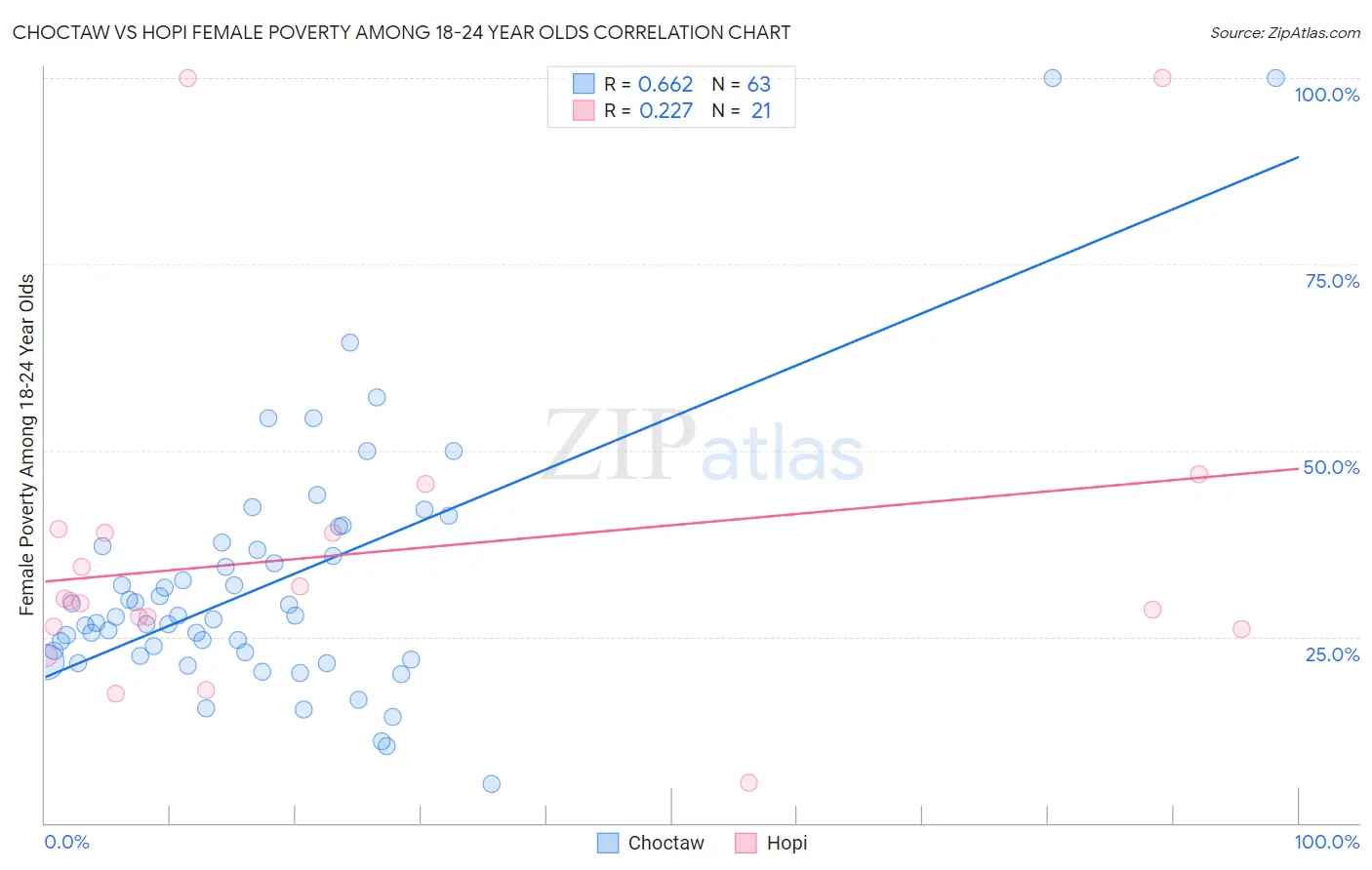 Choctaw vs Hopi Female Poverty Among 18-24 Year Olds
