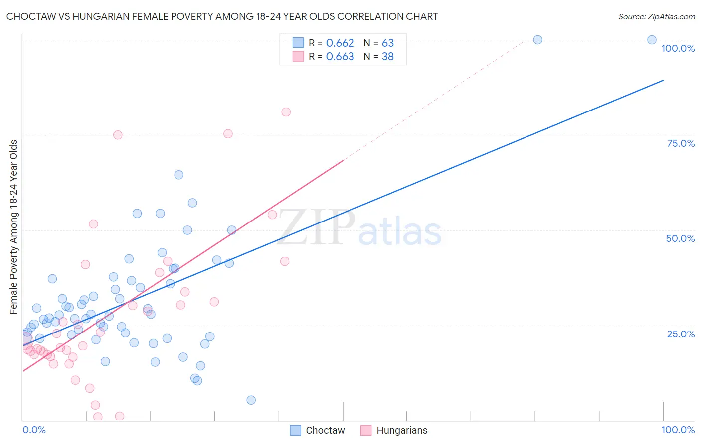 Choctaw vs Hungarian Female Poverty Among 18-24 Year Olds