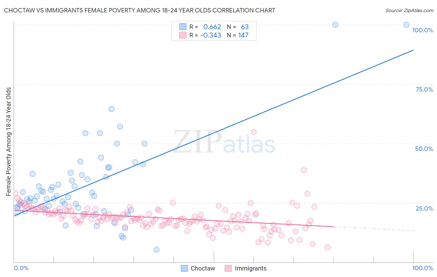 Choctaw vs Immigrants Female Poverty Among 18-24 Year Olds