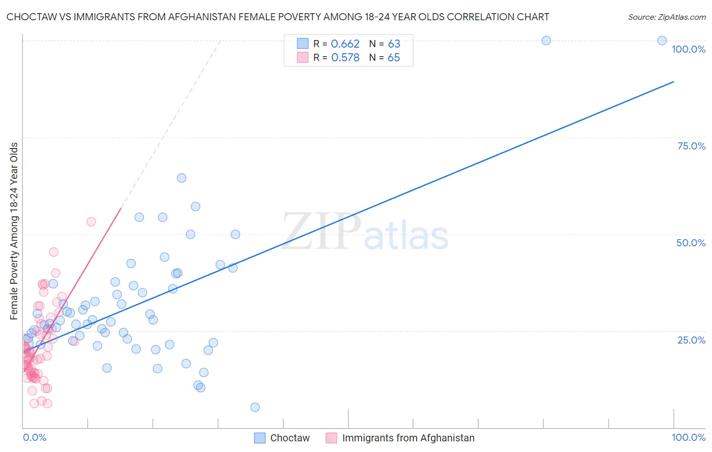 Choctaw vs Immigrants from Afghanistan Female Poverty Among 18-24 Year Olds