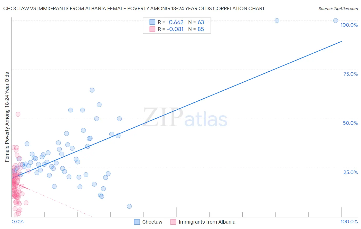 Choctaw vs Immigrants from Albania Female Poverty Among 18-24 Year Olds