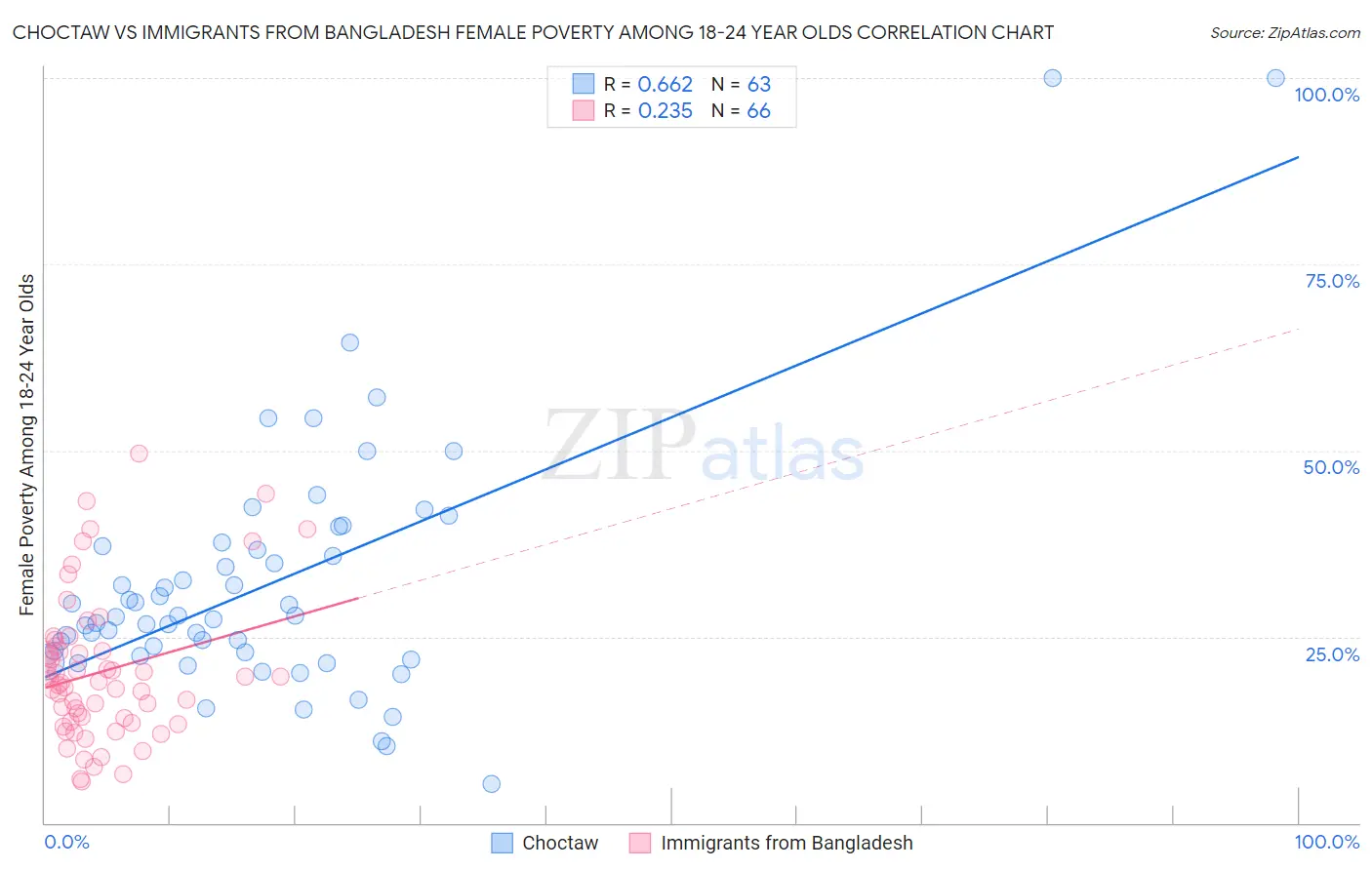 Choctaw vs Immigrants from Bangladesh Female Poverty Among 18-24 Year Olds