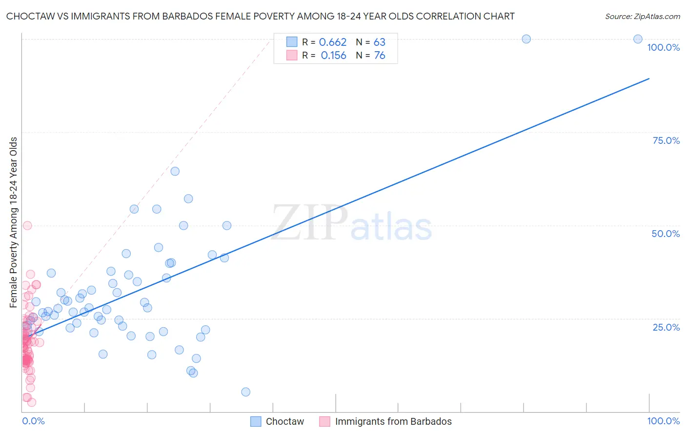 Choctaw vs Immigrants from Barbados Female Poverty Among 18-24 Year Olds