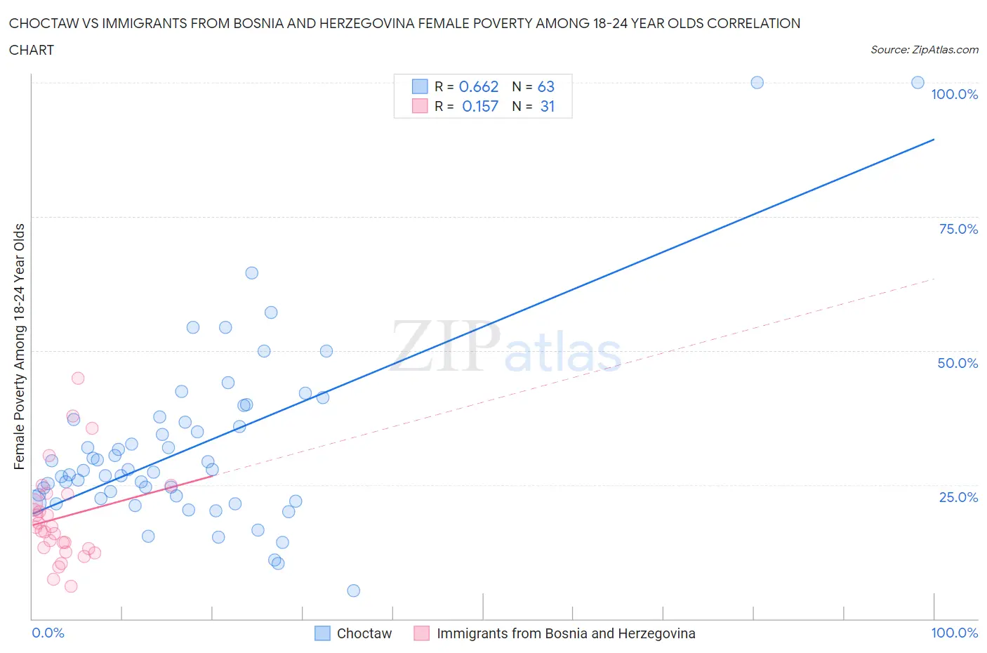 Choctaw vs Immigrants from Bosnia and Herzegovina Female Poverty Among 18-24 Year Olds