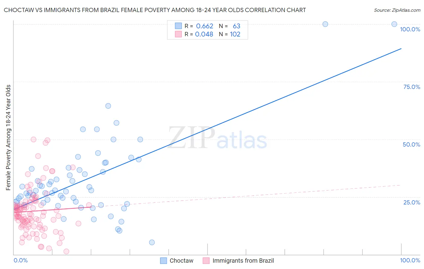 Choctaw vs Immigrants from Brazil Female Poverty Among 18-24 Year Olds