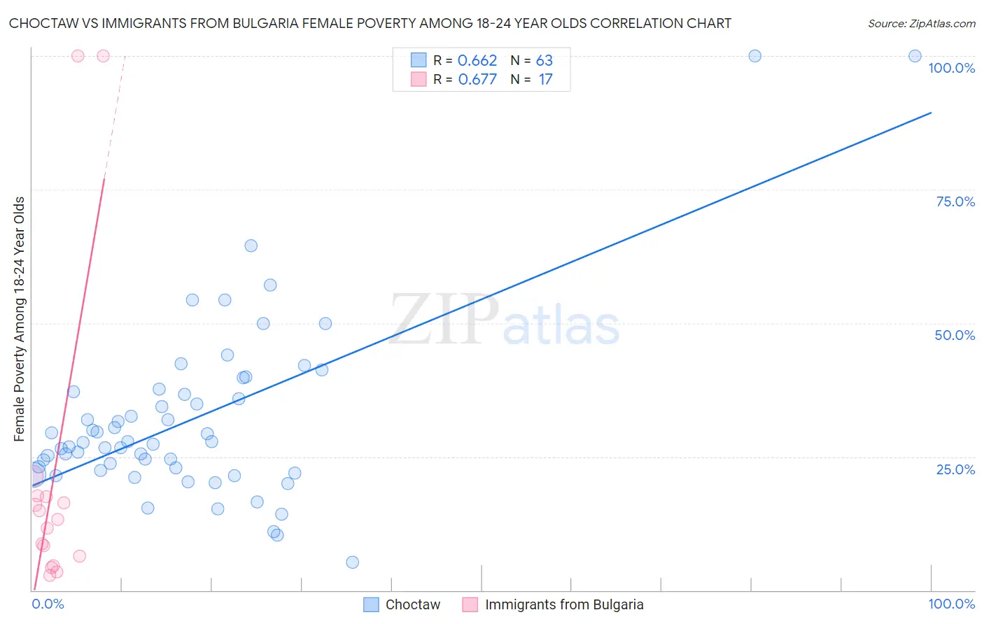 Choctaw vs Immigrants from Bulgaria Female Poverty Among 18-24 Year Olds