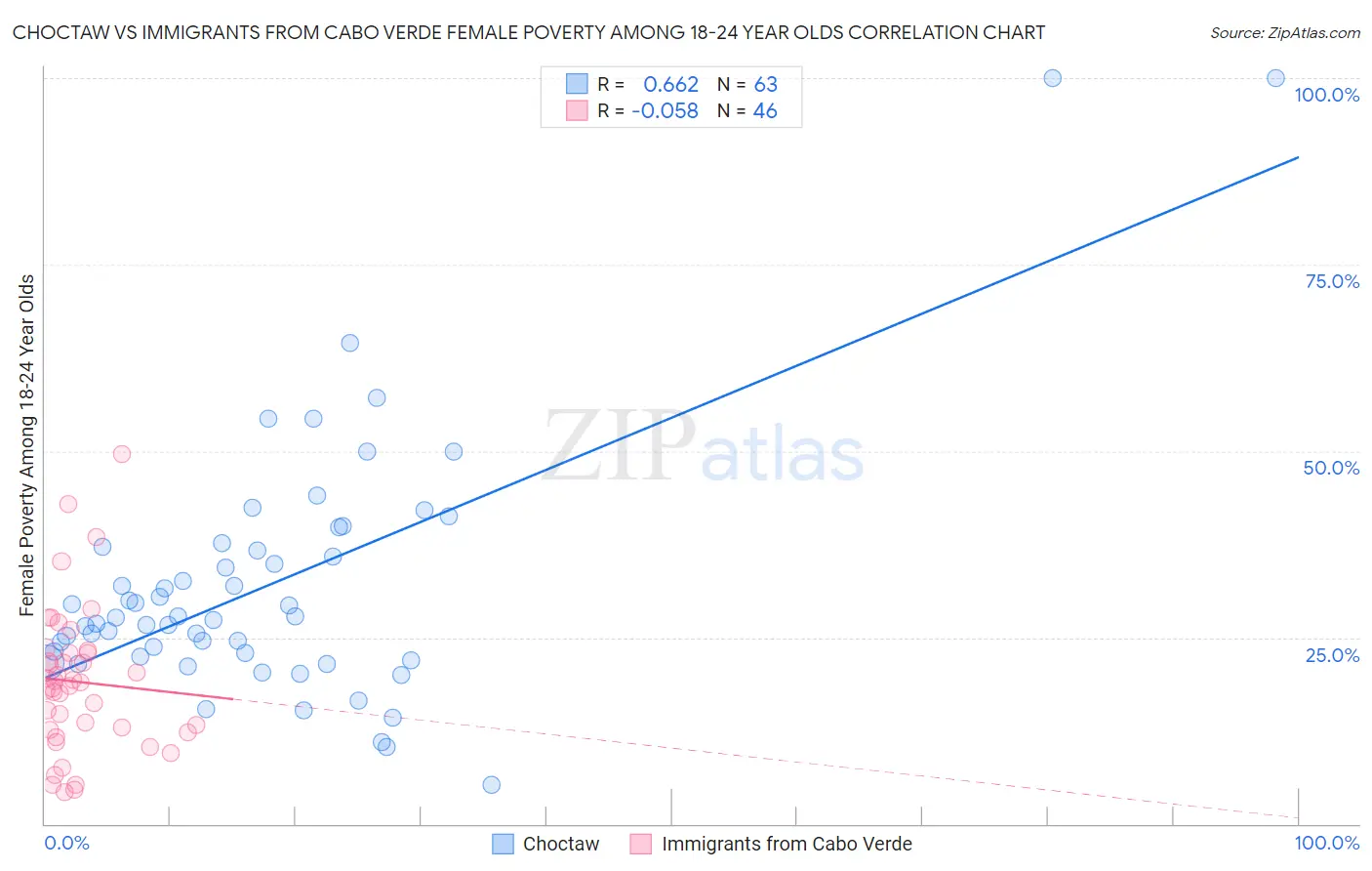 Choctaw vs Immigrants from Cabo Verde Female Poverty Among 18-24 Year Olds