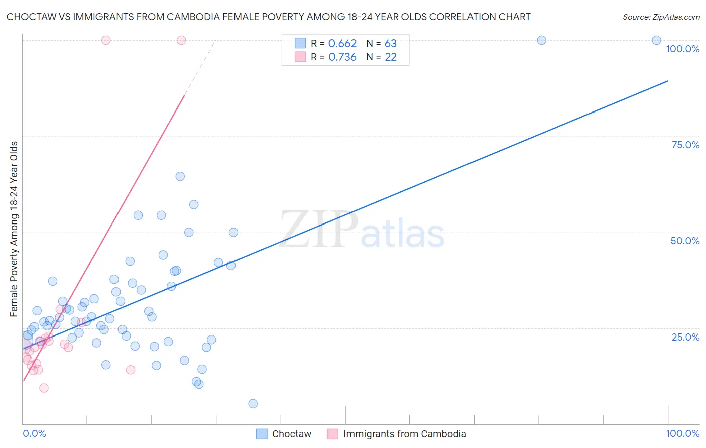 Choctaw vs Immigrants from Cambodia Female Poverty Among 18-24 Year Olds