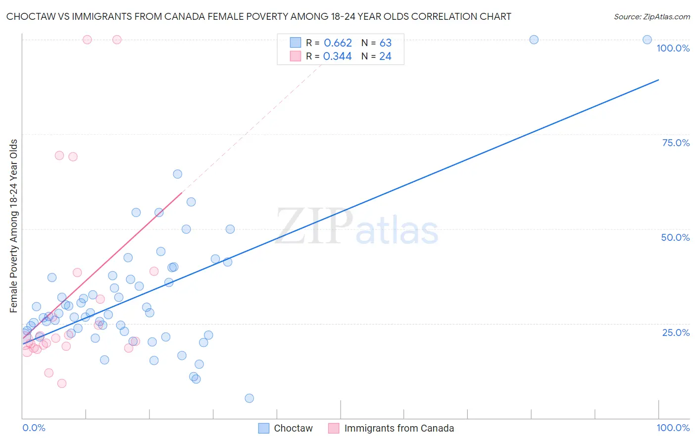 Choctaw vs Immigrants from Canada Female Poverty Among 18-24 Year Olds