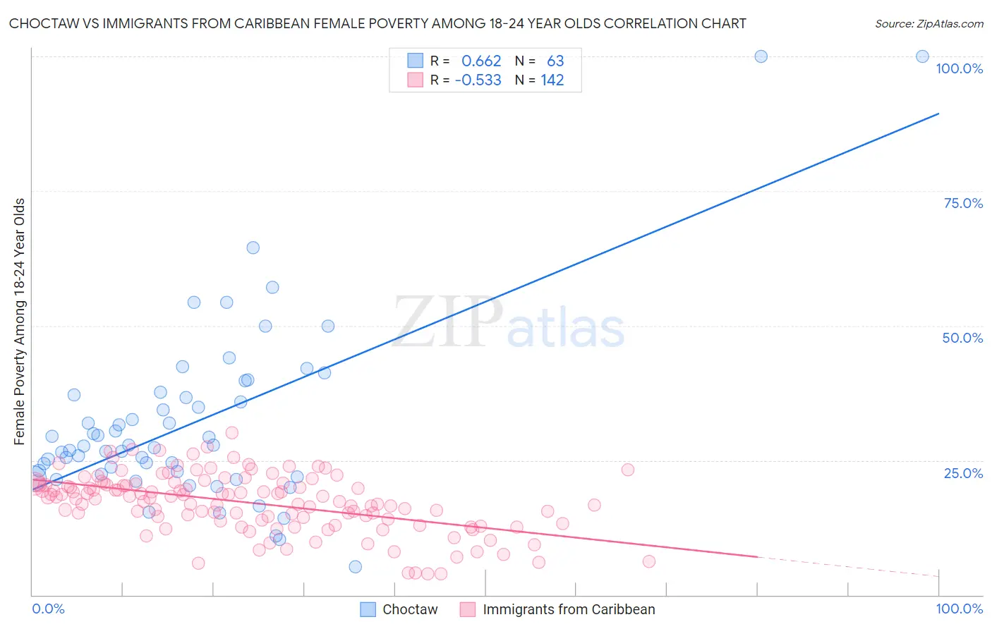 Choctaw vs Immigrants from Caribbean Female Poverty Among 18-24 Year Olds