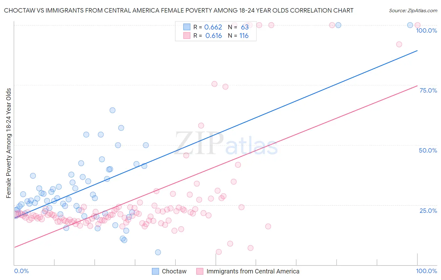 Choctaw vs Immigrants from Central America Female Poverty Among 18-24 Year Olds