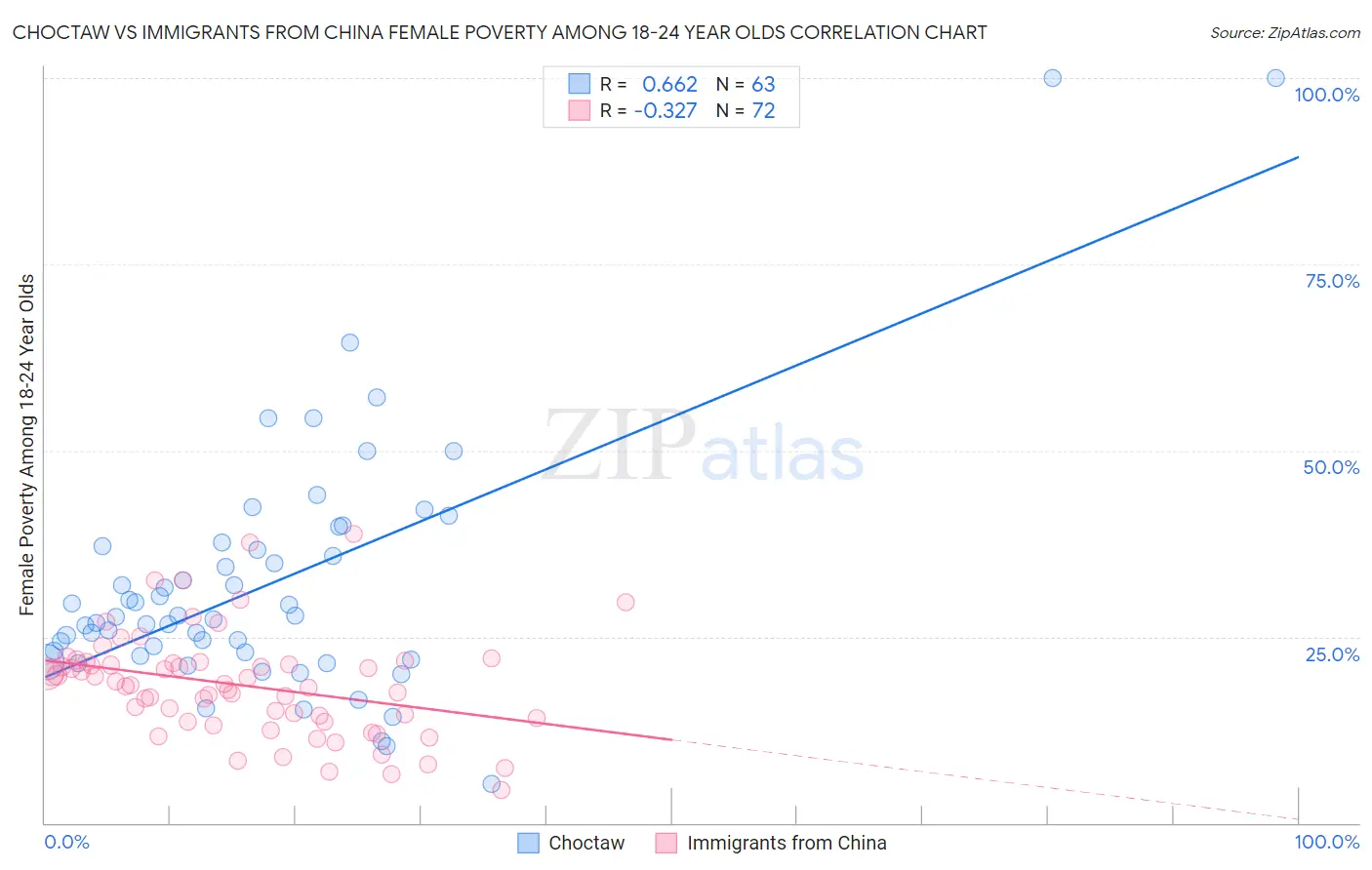 Choctaw vs Immigrants from China Female Poverty Among 18-24 Year Olds