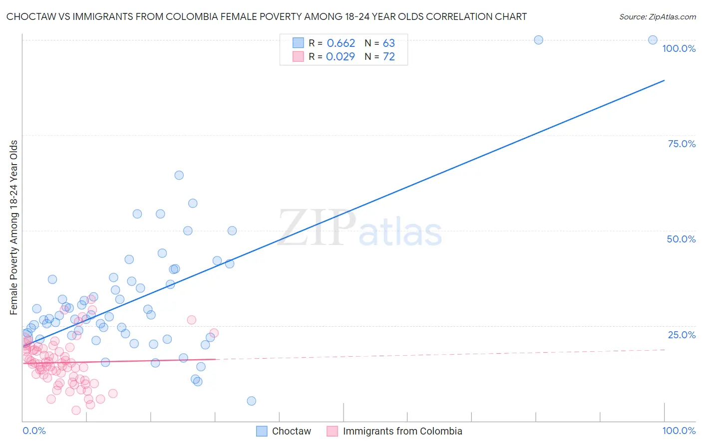 Choctaw vs Immigrants from Colombia Female Poverty Among 18-24 Year Olds