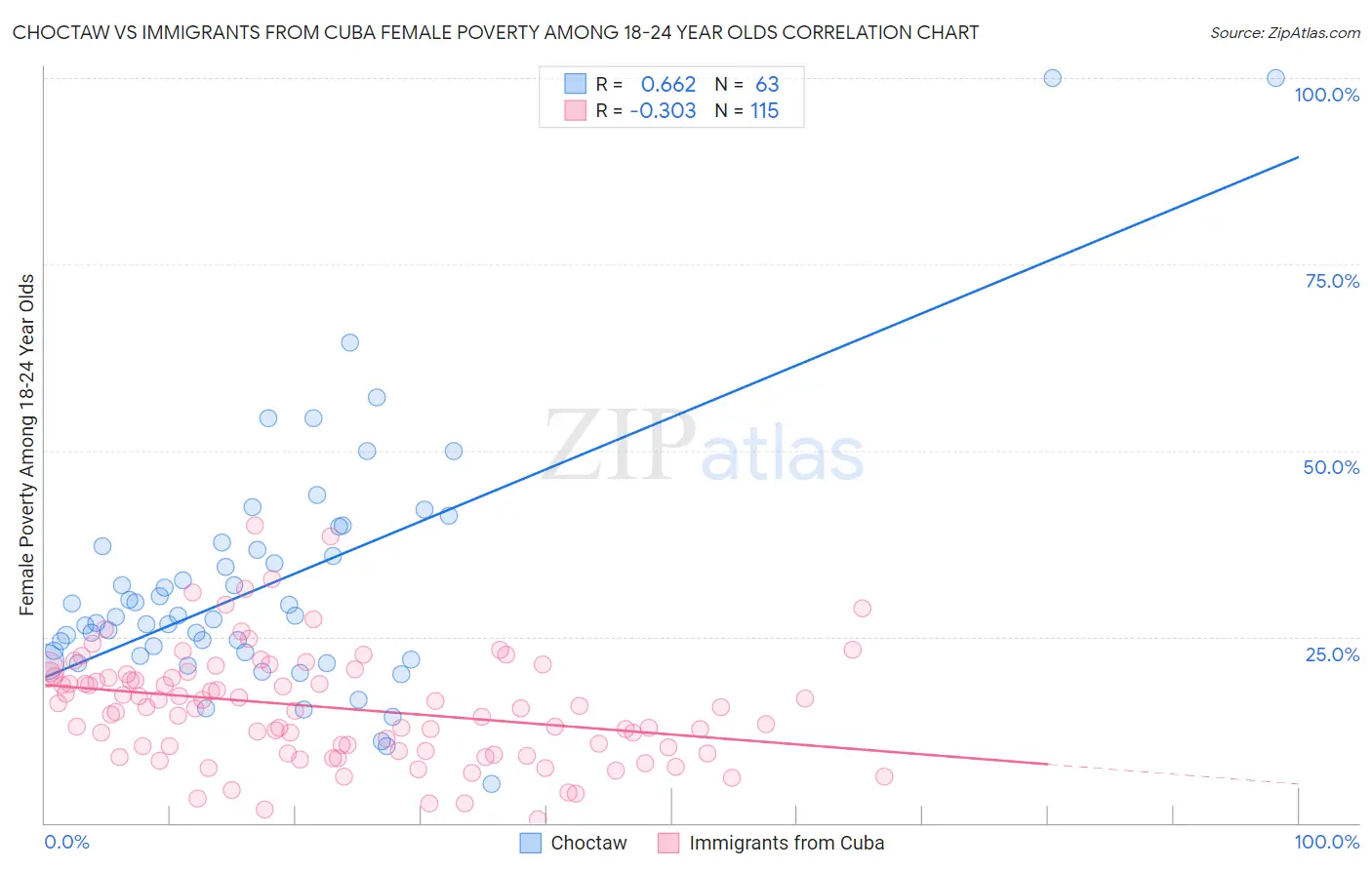 Choctaw vs Immigrants from Cuba Female Poverty Among 18-24 Year Olds