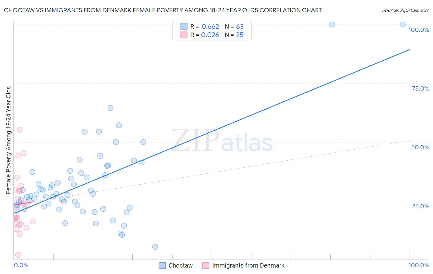 Choctaw vs Immigrants from Denmark Female Poverty Among 18-24 Year Olds