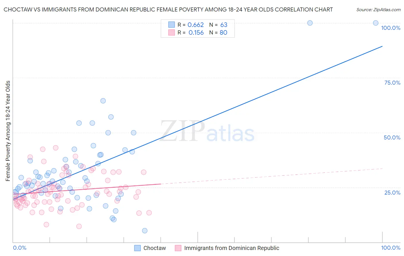 Choctaw vs Immigrants from Dominican Republic Female Poverty Among 18-24 Year Olds