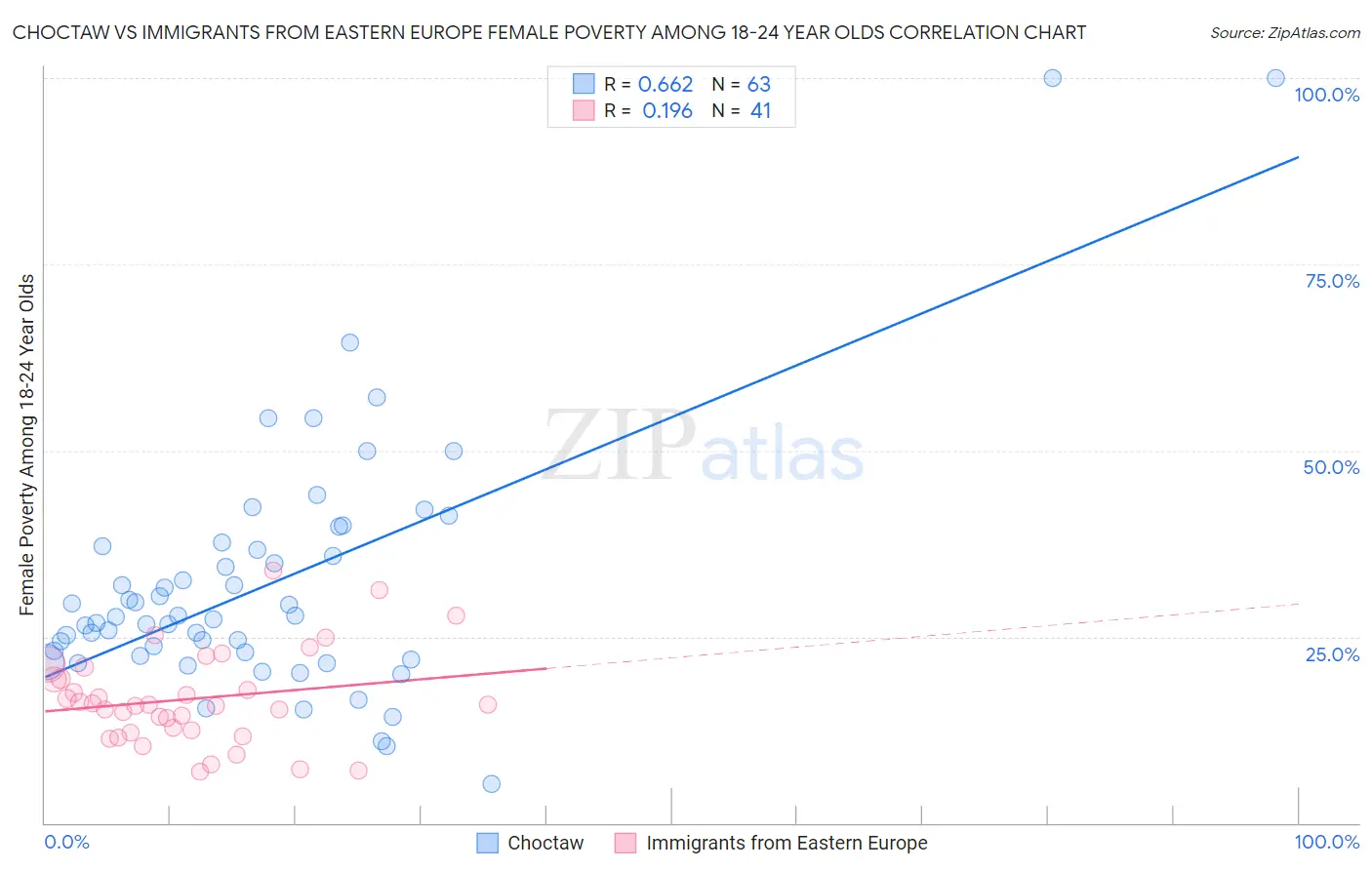 Choctaw vs Immigrants from Eastern Europe Female Poverty Among 18-24 Year Olds