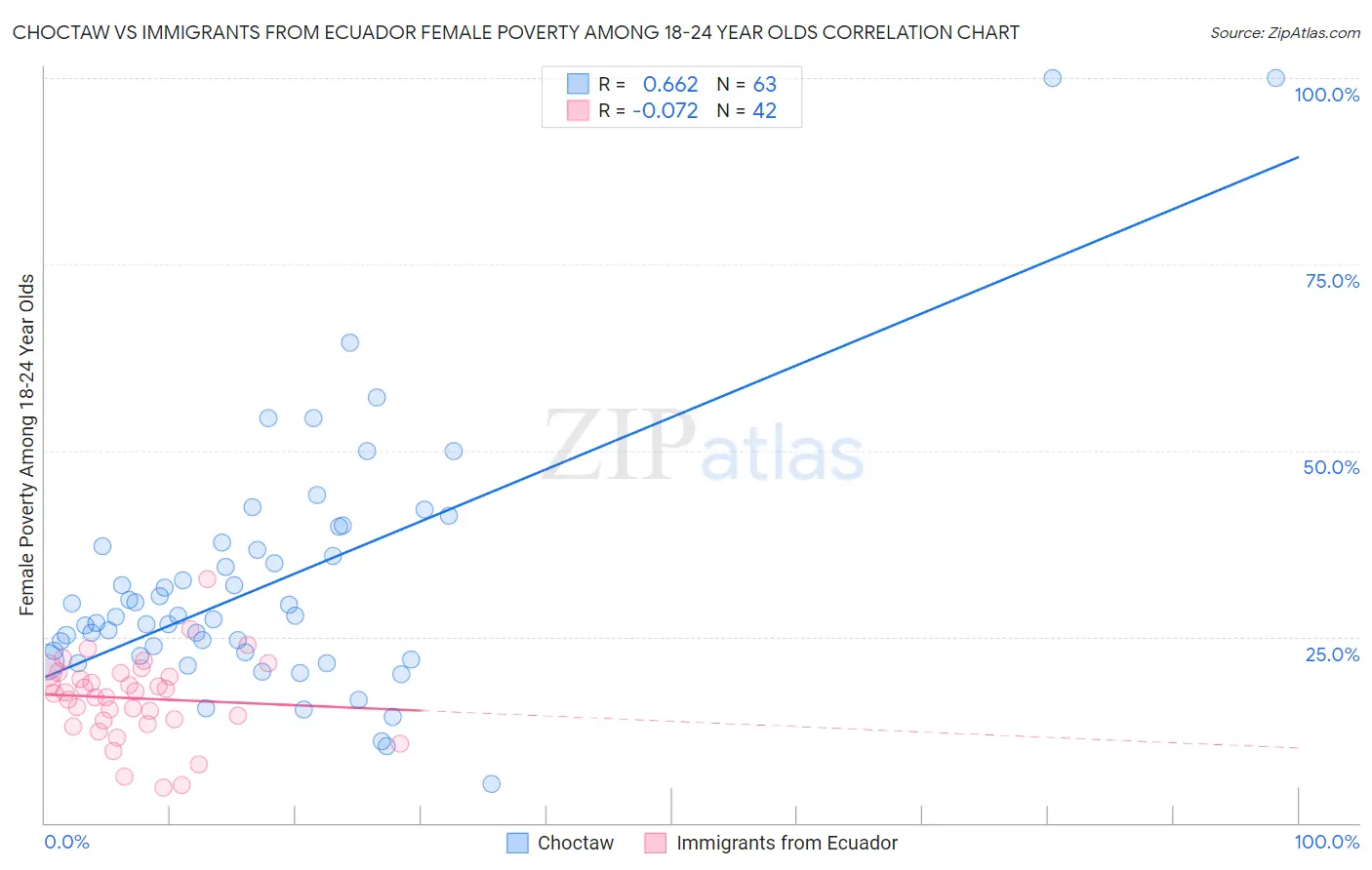 Choctaw vs Immigrants from Ecuador Female Poverty Among 18-24 Year Olds