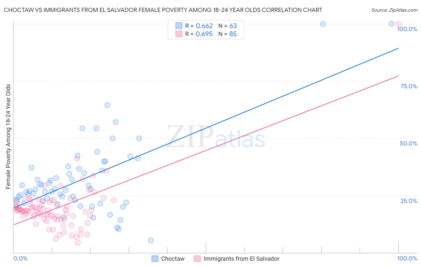 Choctaw vs Immigrants from El Salvador Female Poverty Among 18-24 Year Olds