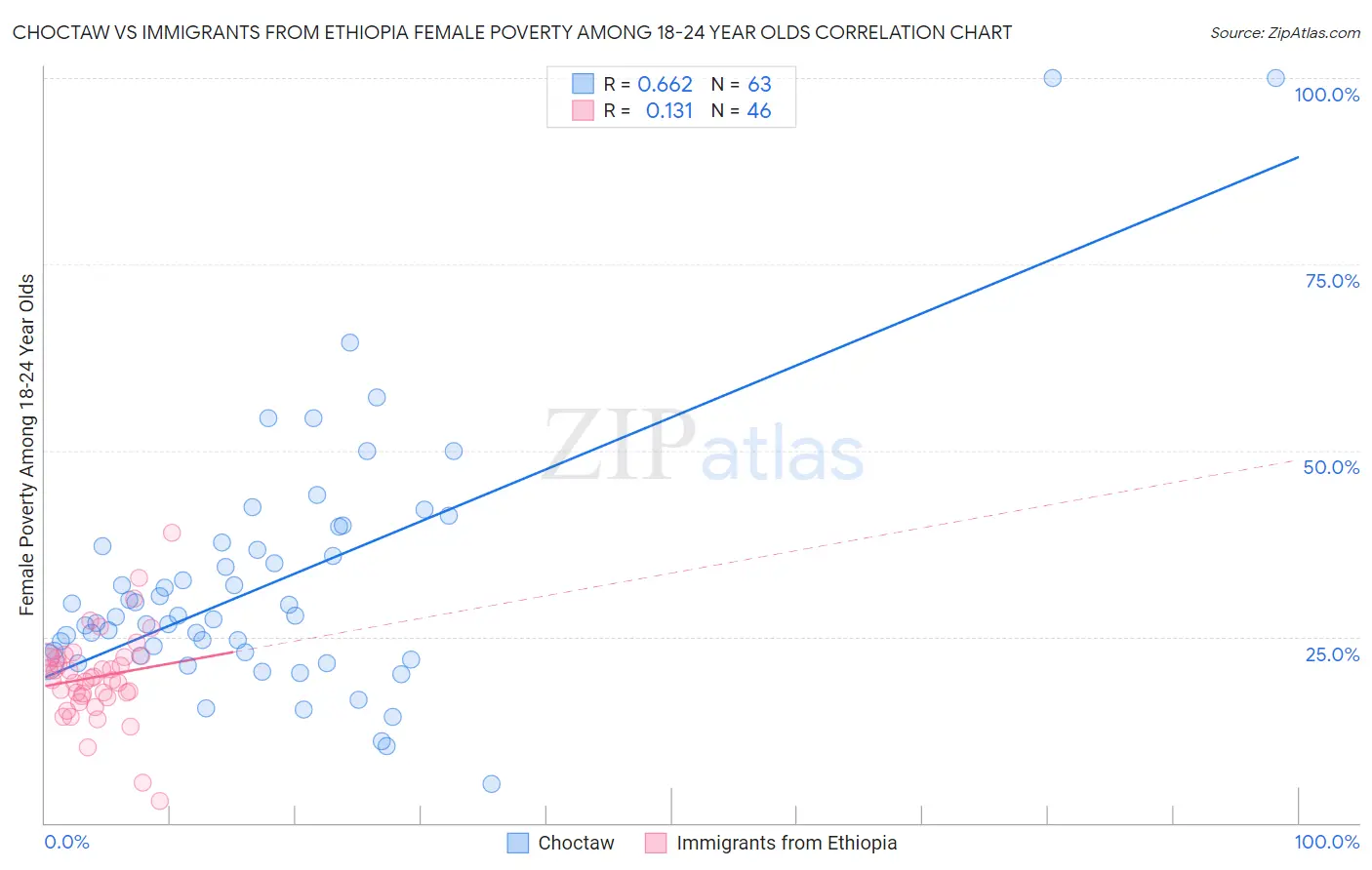 Choctaw vs Immigrants from Ethiopia Female Poverty Among 18-24 Year Olds