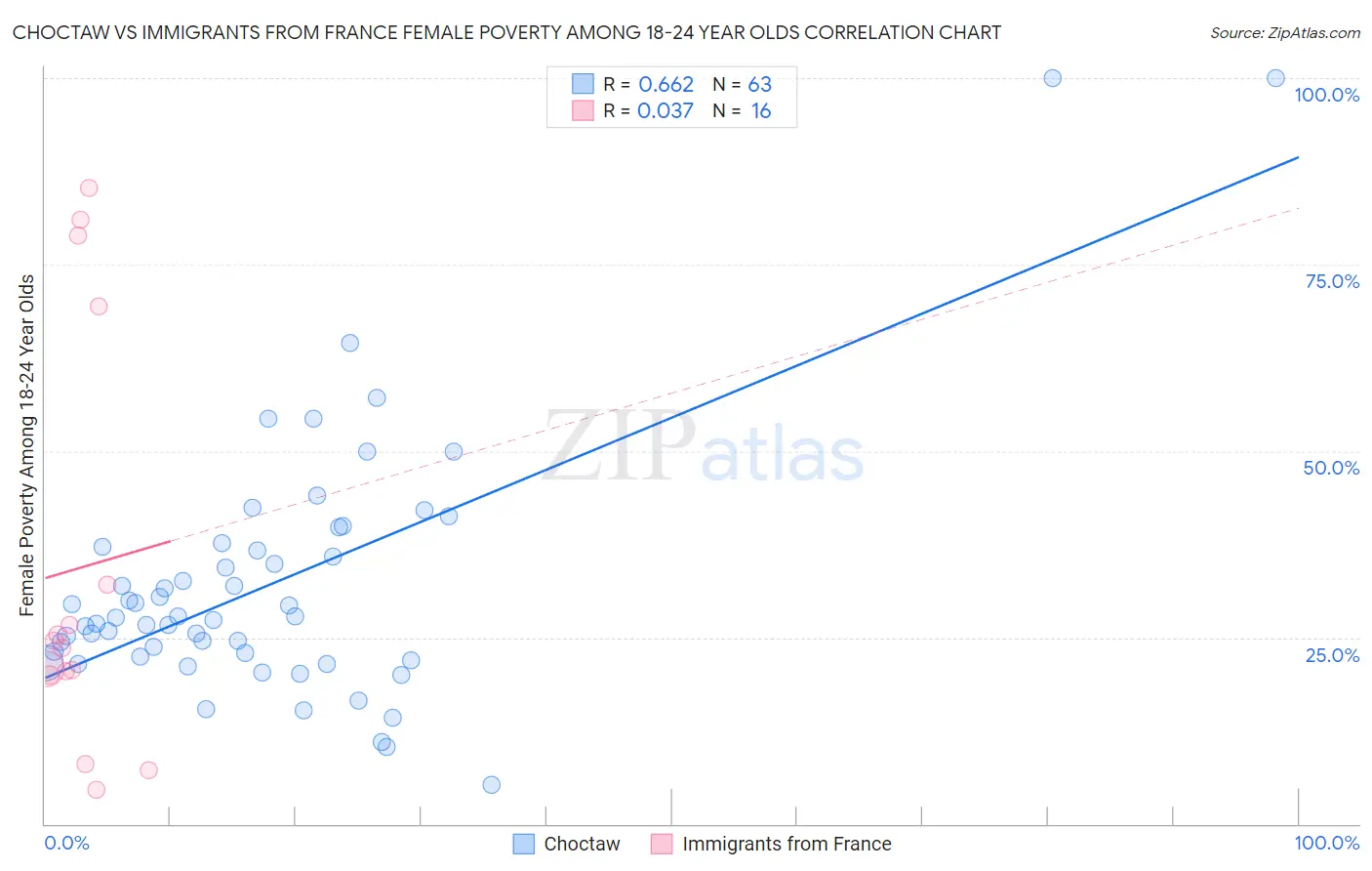 Choctaw vs Immigrants from France Female Poverty Among 18-24 Year Olds