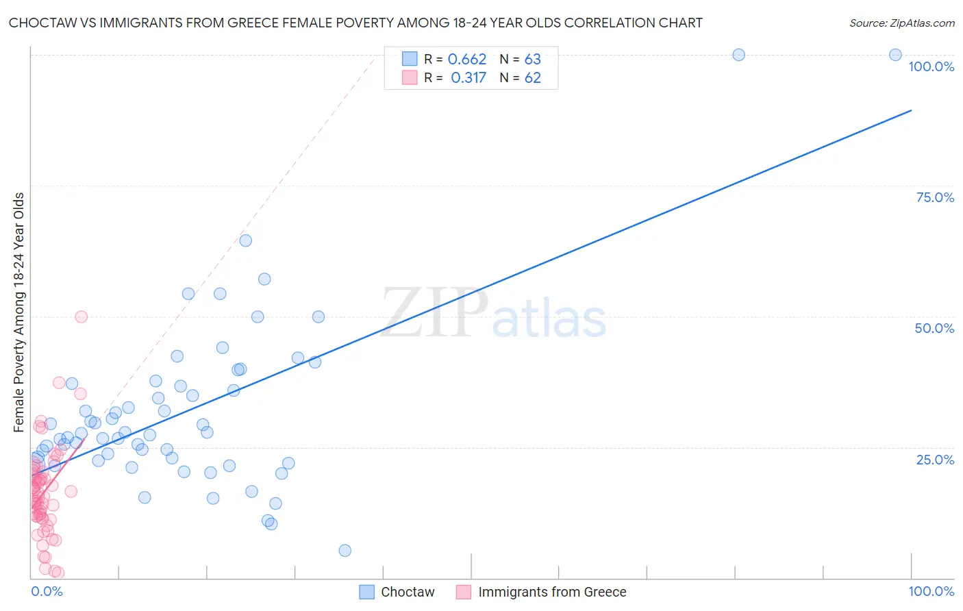 Choctaw vs Immigrants from Greece Female Poverty Among 18-24 Year Olds