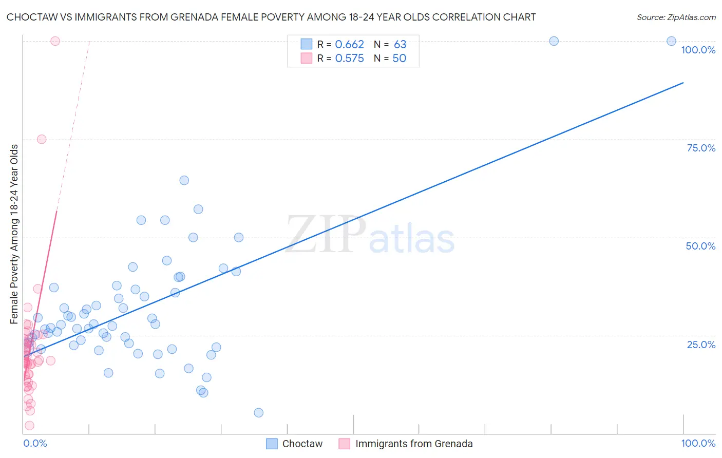 Choctaw vs Immigrants from Grenada Female Poverty Among 18-24 Year Olds