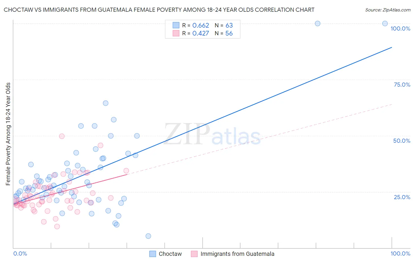 Choctaw vs Immigrants from Guatemala Female Poverty Among 18-24 Year Olds