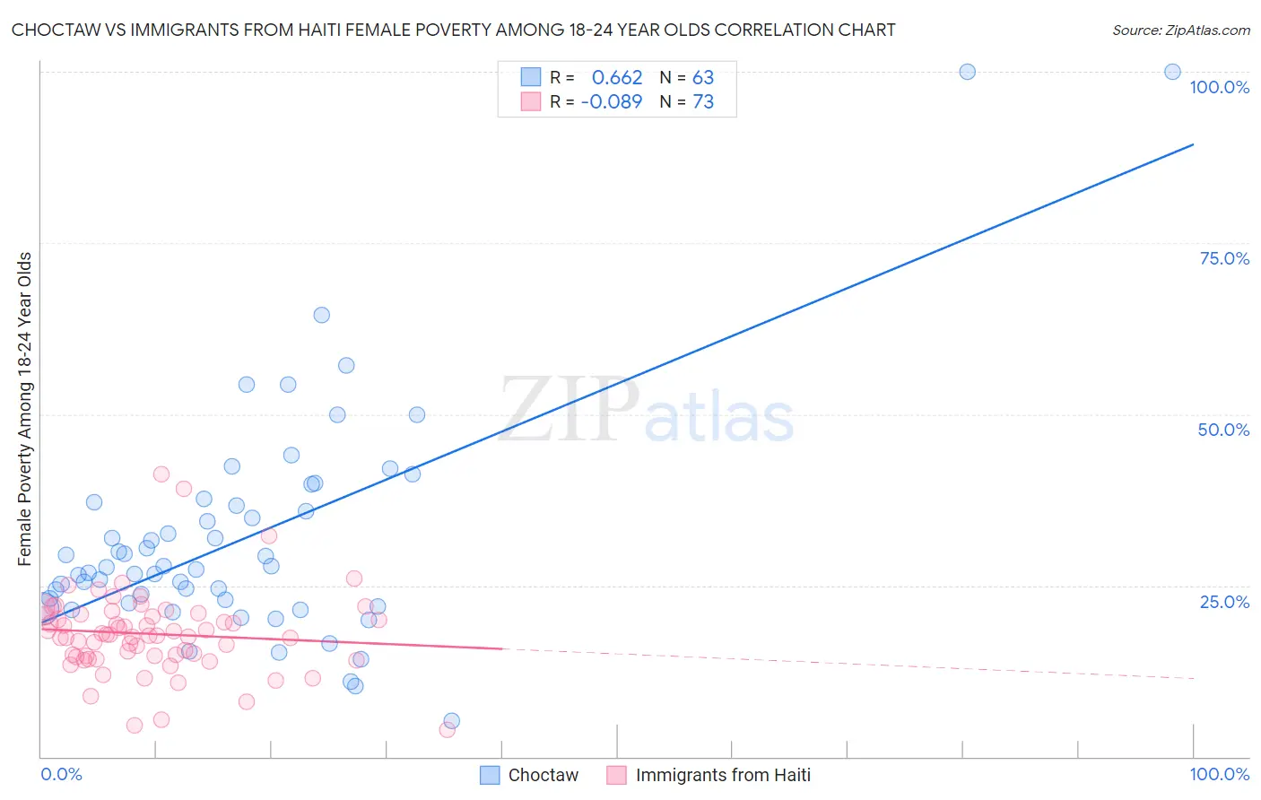 Choctaw vs Immigrants from Haiti Female Poverty Among 18-24 Year Olds