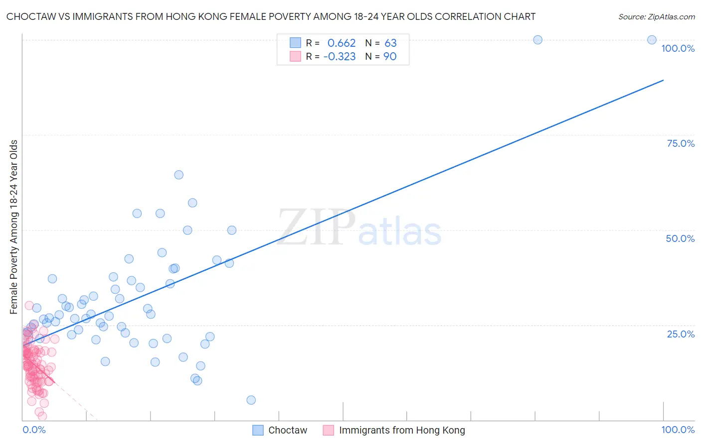 Choctaw vs Immigrants from Hong Kong Female Poverty Among 18-24 Year Olds