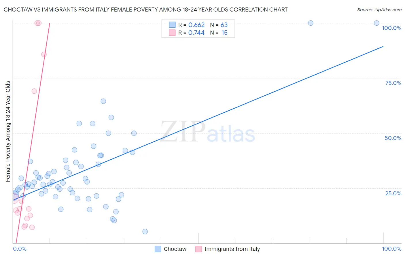 Choctaw vs Immigrants from Italy Female Poverty Among 18-24 Year Olds