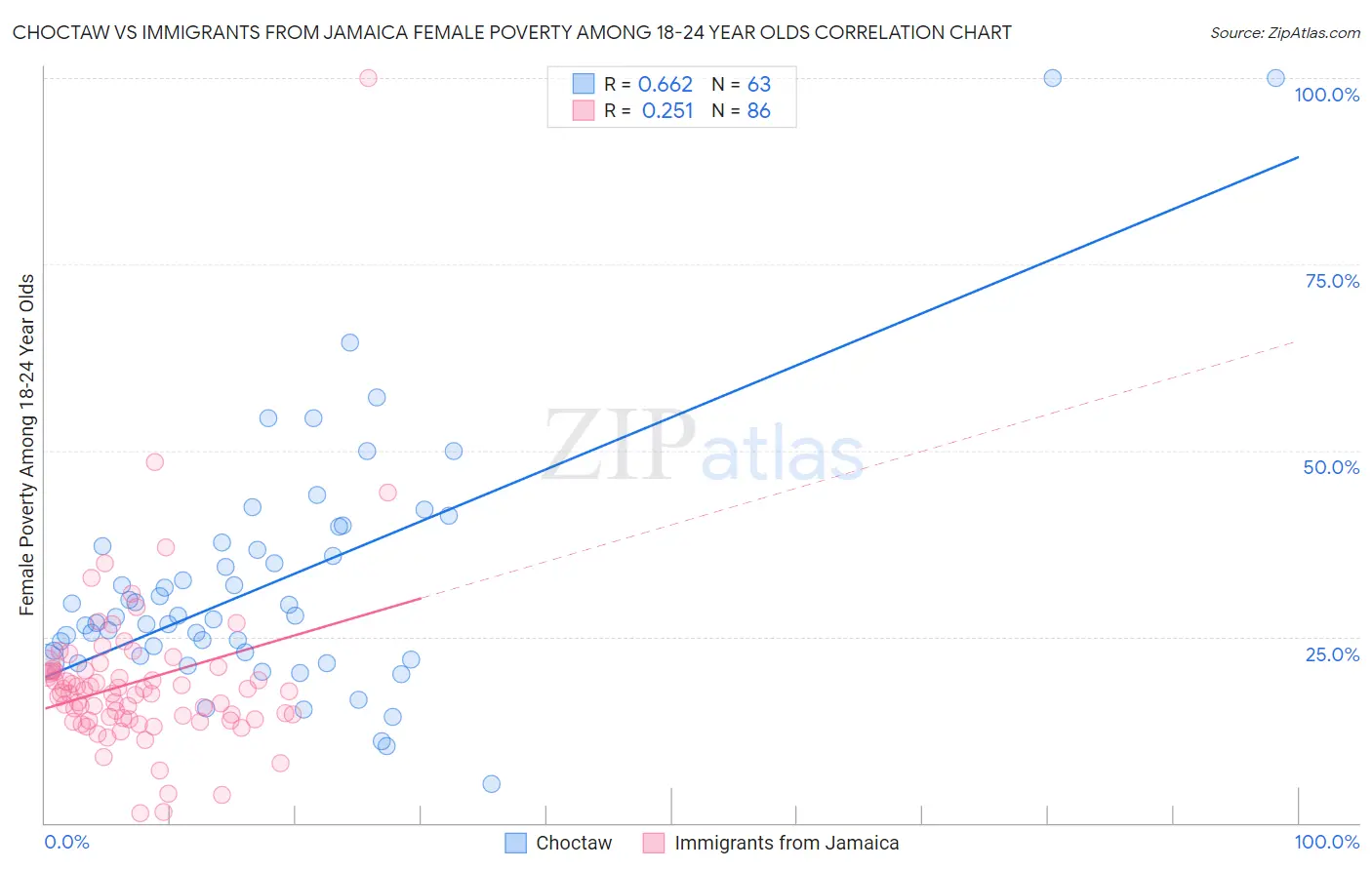 Choctaw vs Immigrants from Jamaica Female Poverty Among 18-24 Year Olds