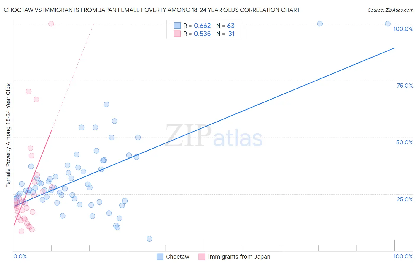 Choctaw vs Immigrants from Japan Female Poverty Among 18-24 Year Olds