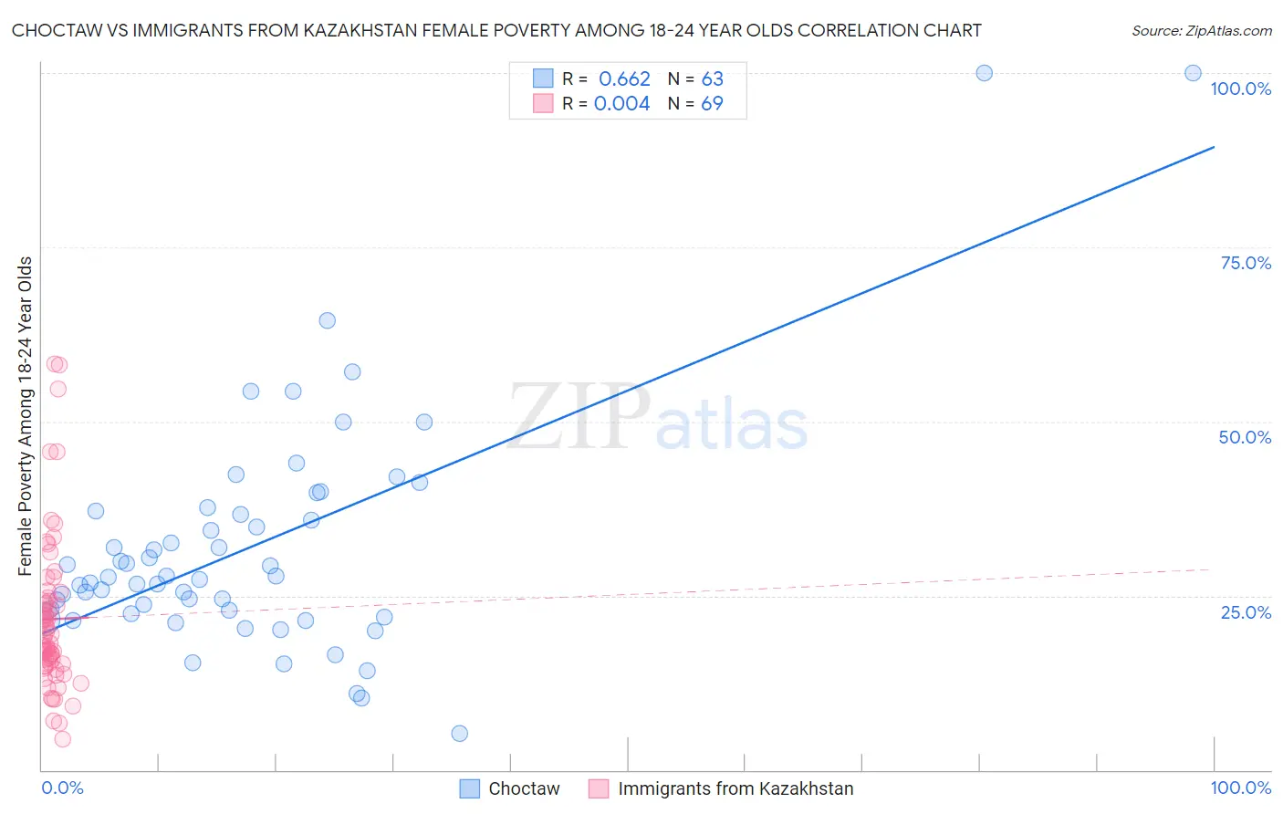 Choctaw vs Immigrants from Kazakhstan Female Poverty Among 18-24 Year Olds