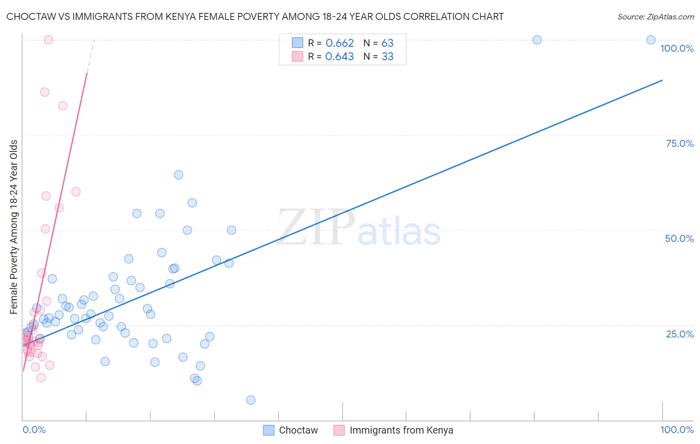 Choctaw vs Immigrants from Kenya Female Poverty Among 18-24 Year Olds