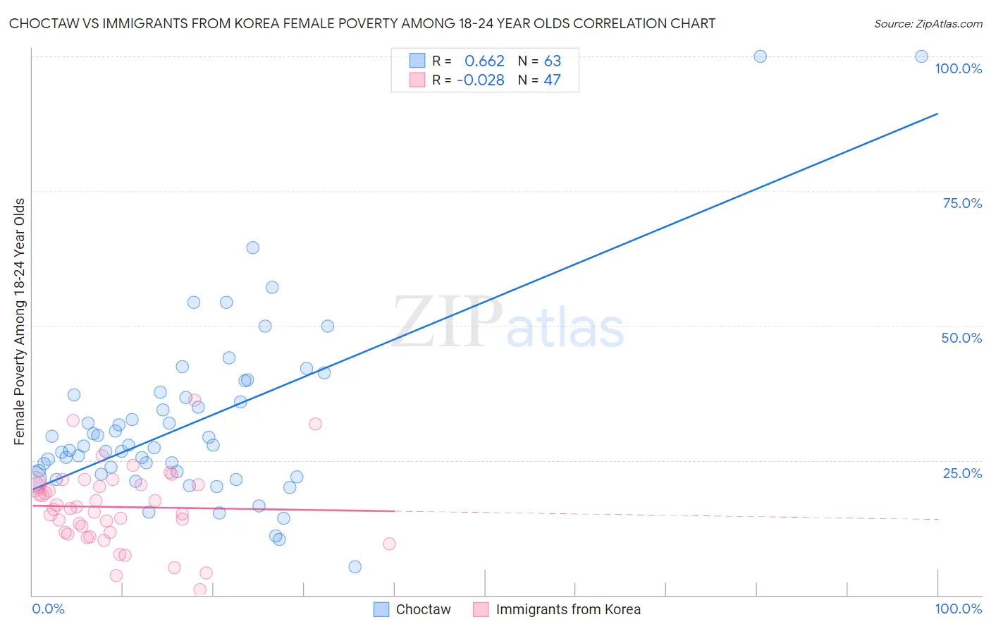 Choctaw vs Immigrants from Korea Female Poverty Among 18-24 Year Olds